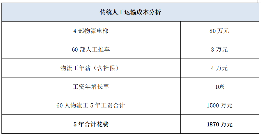 物流系统代替人力节约大量费用